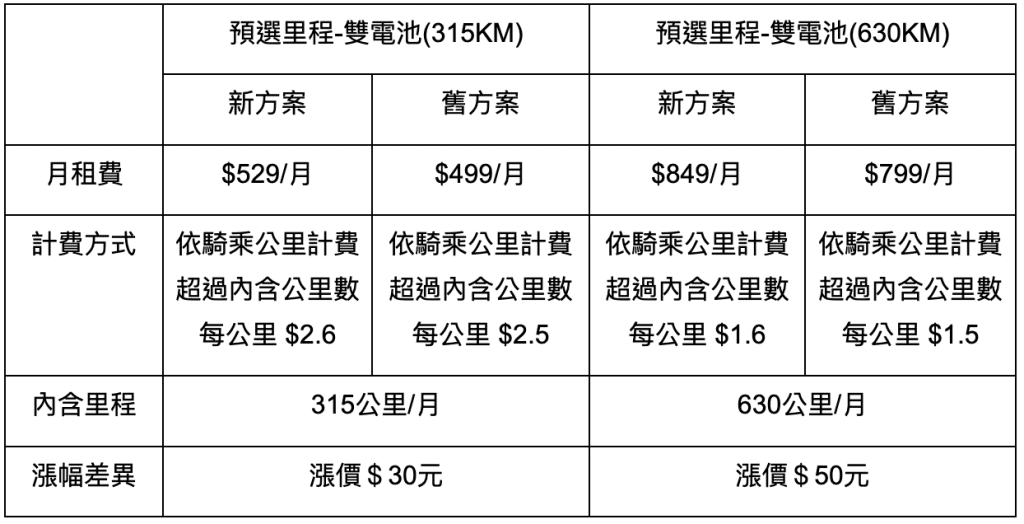 2022Gogoro資費新方案,4/1 全面調漲!新舊價格內容比一比! gogoro電池資費漲價
