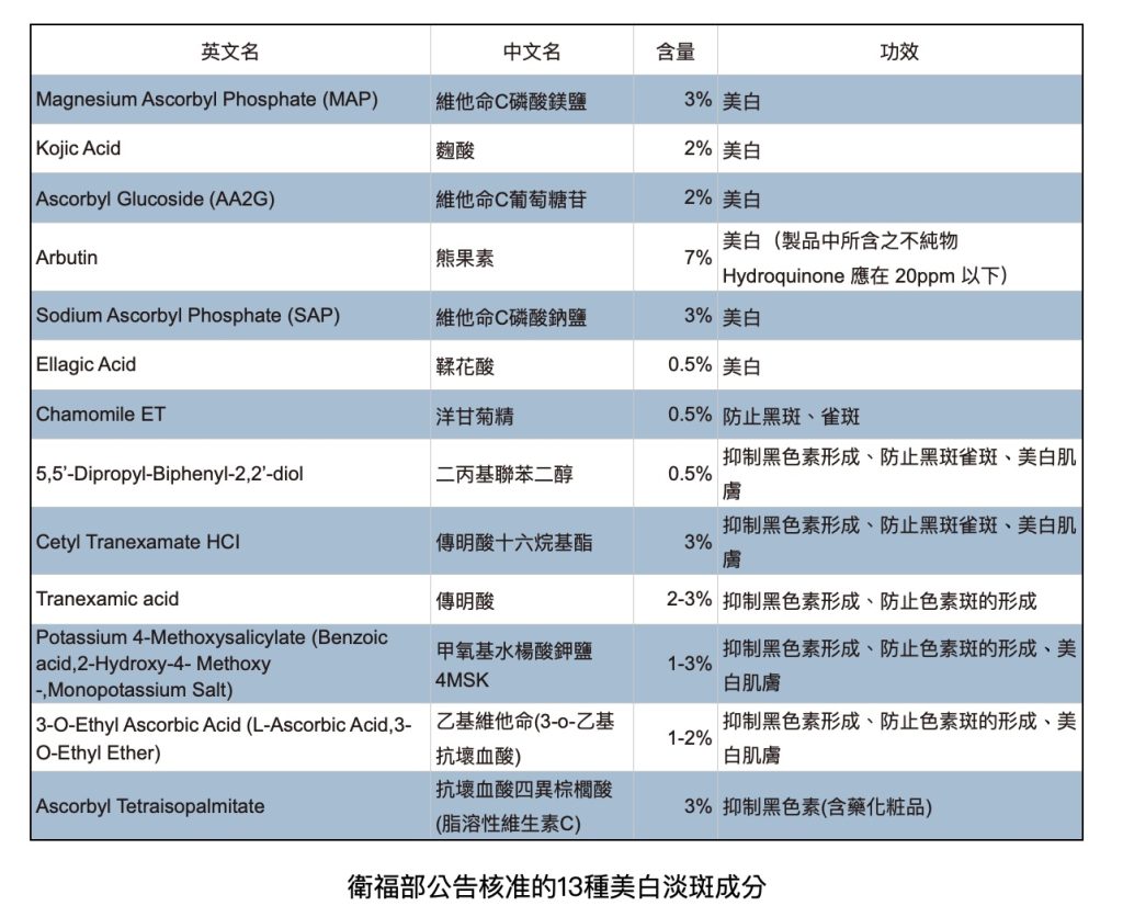 痘疤、曬斑好頑固?教你「 美白淡斑」產品怎麼挑!打造無暇亮白肌 2 保養品美白真的有效嗎
