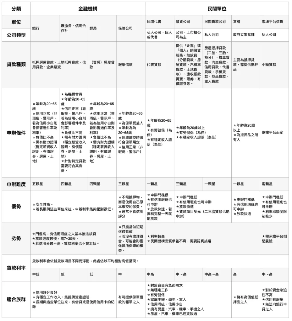 【桃園借錢】急需桃園借款注意事項+3間正派快速放款、借錢業者推薦 「金融機構貸款」與「民間公司貸款」
