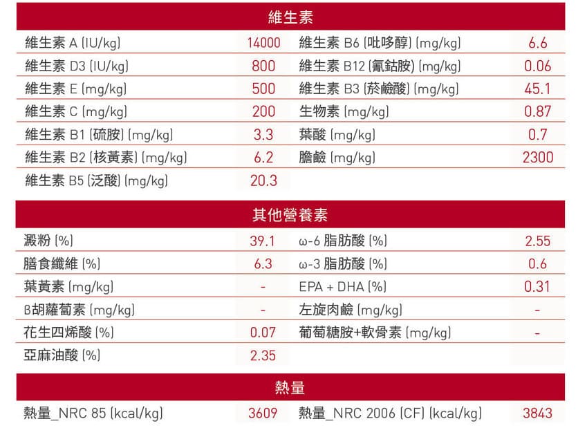 皇家飼料成分表