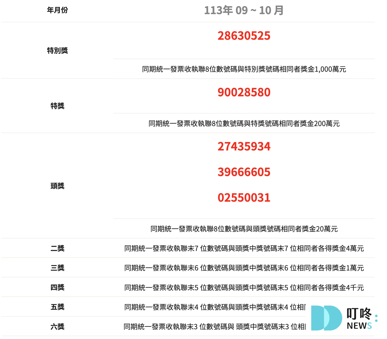 (最新)統一發票1、2月中獎號碼,中獎去哪換最優惠?四大超商、全聯、美廉社優惠總整理 叮咚News|分享新奇與樂趣