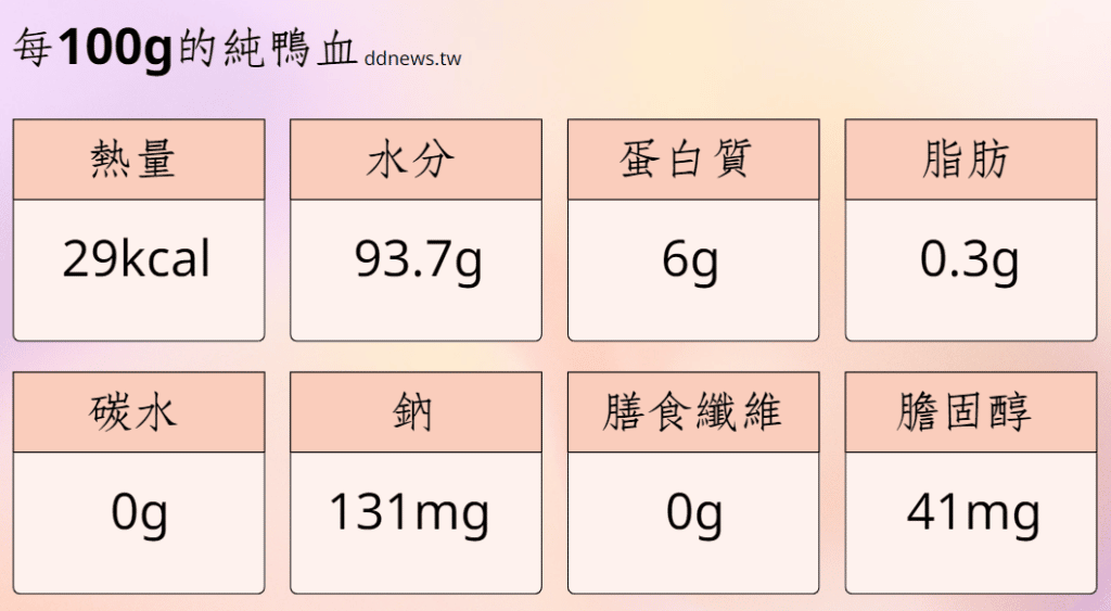 鴨血營養價值詳細解說,吃鴨血的3個好處 叮咚News|分享新奇與樂趣