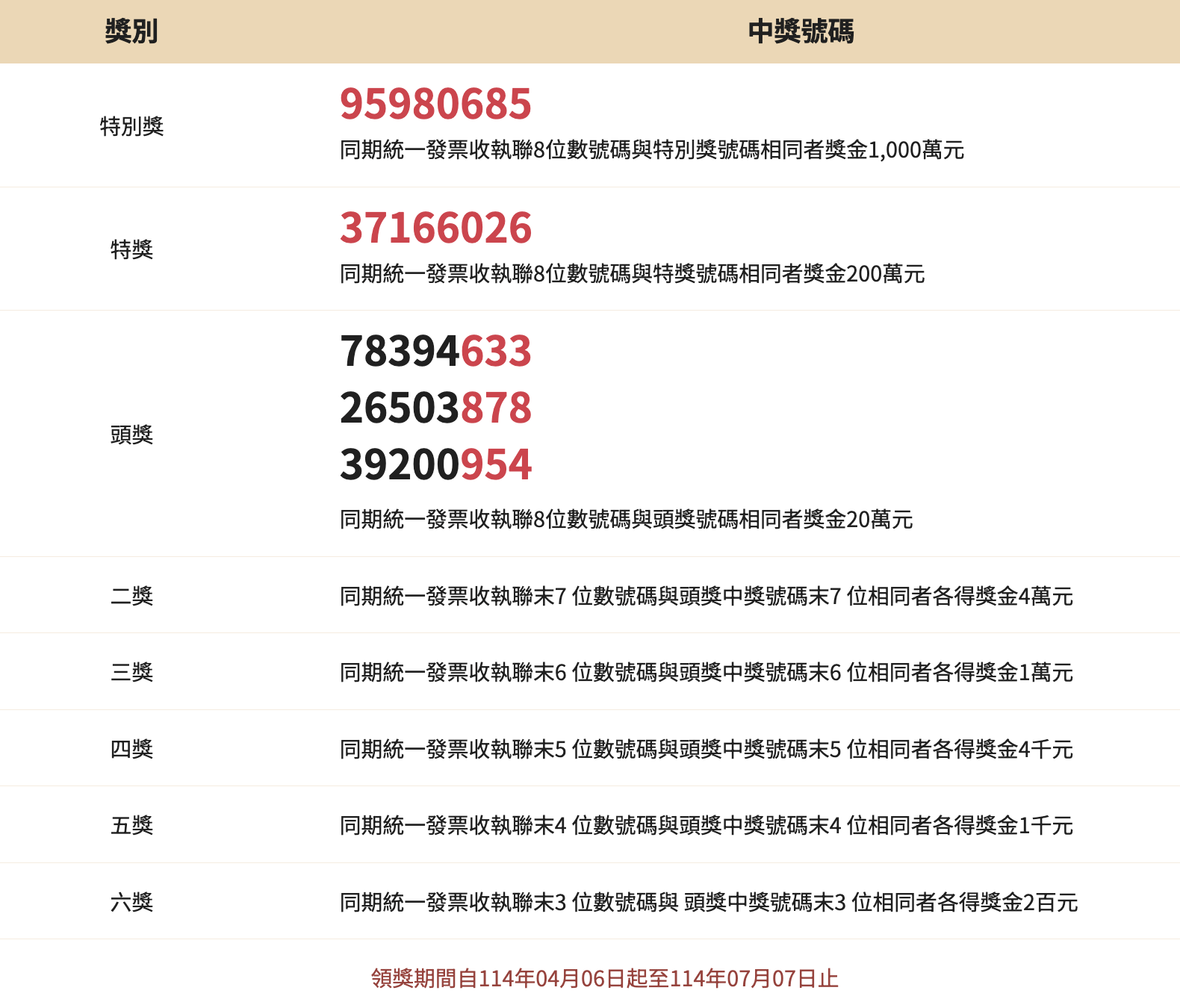(最新)統一發票1、2月中獎號碼,中獎去哪換最優惠?四大超商、全聯、美廉社優惠總整理 114年1、2月統一發票中獎號碼