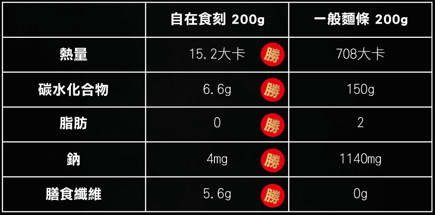 自在食刻評價ptt,超低熱量蒟蒻麵 叮咚News|分享新奇與樂趣
