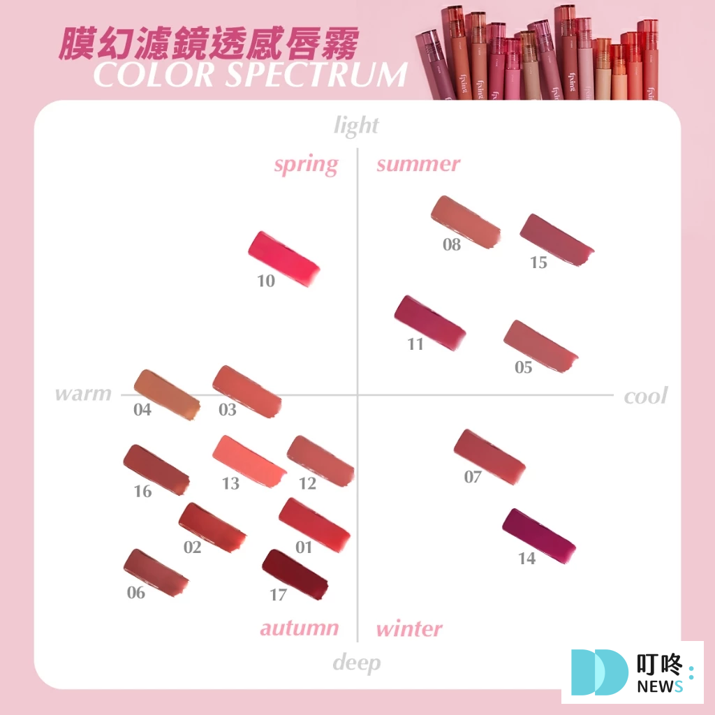 口紅推薦|14款熱銷經典開箱,女生最愛的美妝組合,dcard、小紅書都討論度超高 叮咚News|分享新奇與樂趣