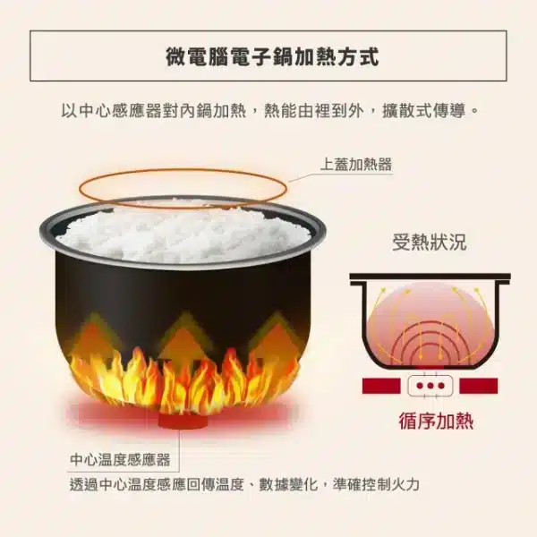 ZOJIRUSHI 象印- 10人份微電腦電子鍋：圖片 6