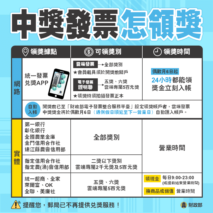 (最新)統一發票1、2月中獎號碼,中獎去哪換最優惠?四大超商、全聯、美廉社優惠總整理 叮咚News|分享新奇與樂趣