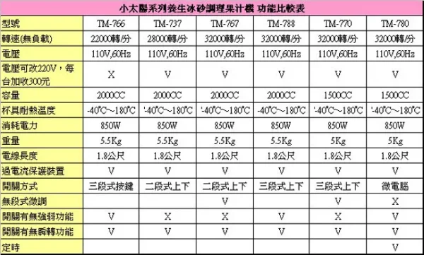 小太陽專業冰沙調理機 (TM-767)：圖片 4