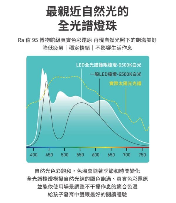 LED 全光譜兒童護眼檯燈 - 樂芙白：圖片 3