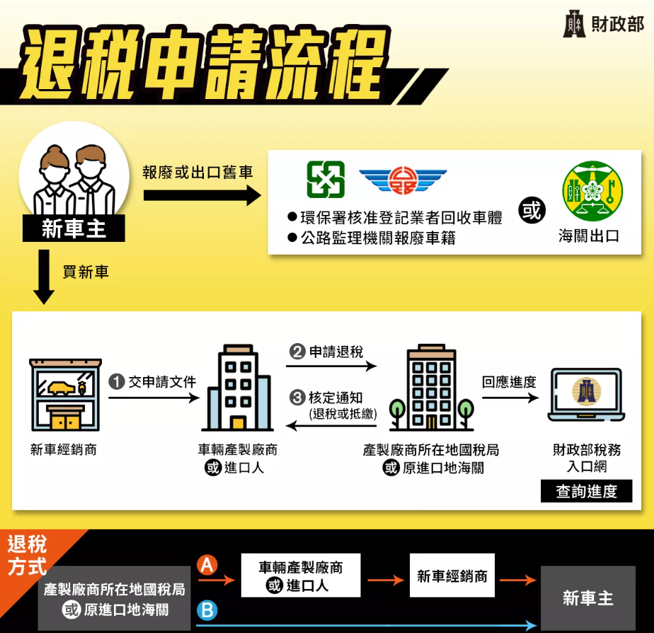 2025汽車舊換新補助!退稅5萬+補助1萬9!申請資格、流程、查詢一次看懂! 叮咚News|分享新奇與樂趣