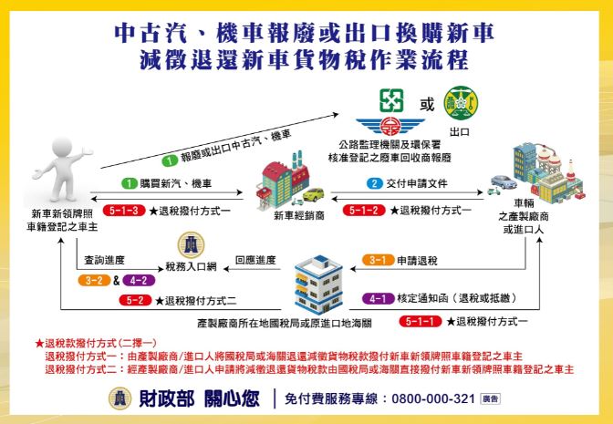 2025汽車舊換新補助!退稅5萬+補助1萬9!申請資格、流程、查詢一次看懂! 叮咚News|分享新奇與樂趣