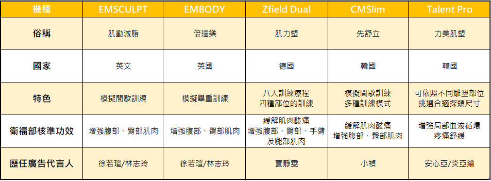 醫美客制化體雕讓你躺著無痛剷肥肉|冷凍減脂、增肌減脂、超音波溶脂、隔空減脂各式儀器懶人包 增脂減脂儀比較表