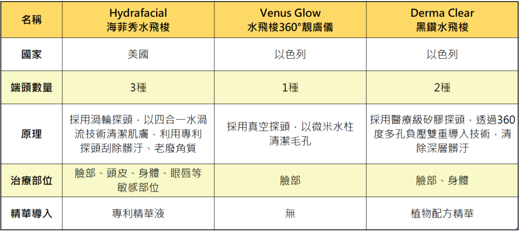 【醫美項目】HydraFacial® 海菲秀|水飛梭價格|無痛清粉刺|肌膚吸塵器 海菲秀-水飛梭比較
