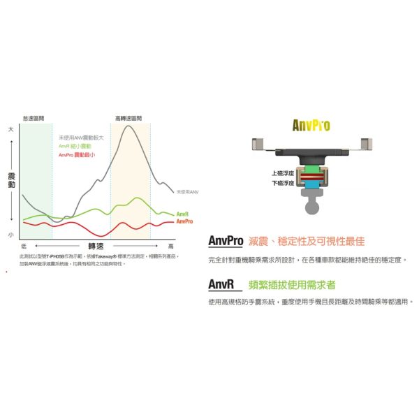 TAKEWAY LA3-PH06-AnvR 逆磁浮減震 AnvPro 雙磁浮減震 無線充電版 後照鏡版 黑隼 Z 手機架：圖片 9