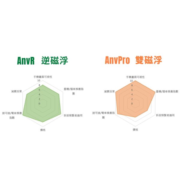 TAKEWAY LA3-PH06-AnvR 逆磁浮減震 AnvPro 雙磁浮減震 無線充電版 後照鏡版 黑隼 Z 手機架：圖片 12