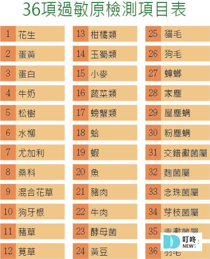 過敏原檢測是什麼？