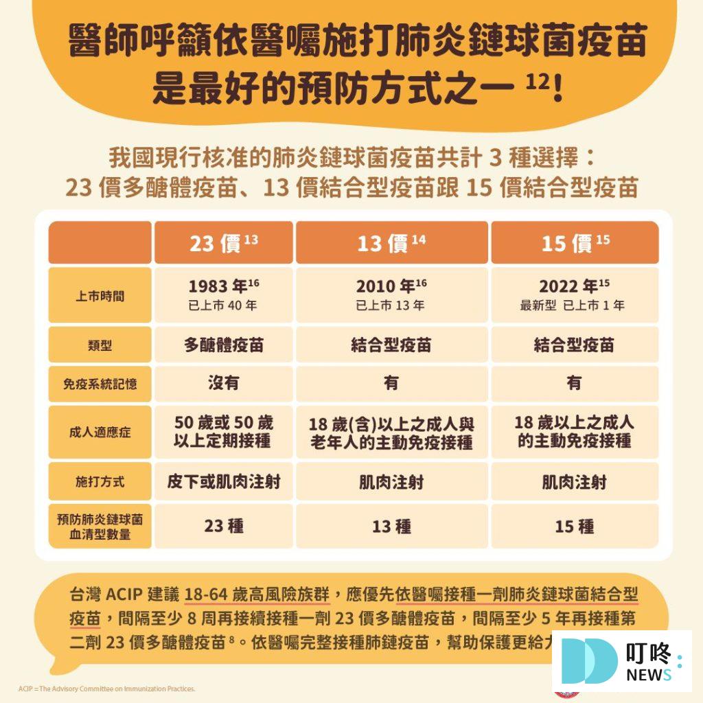 【肺炎鏈球菌疫苗懶人包】三階段施打!時間、地點、費用、公費資格、副作用一次看 【肺炎鏈球菌疫苗】PPV和PCV疫苗差別在哪裡?