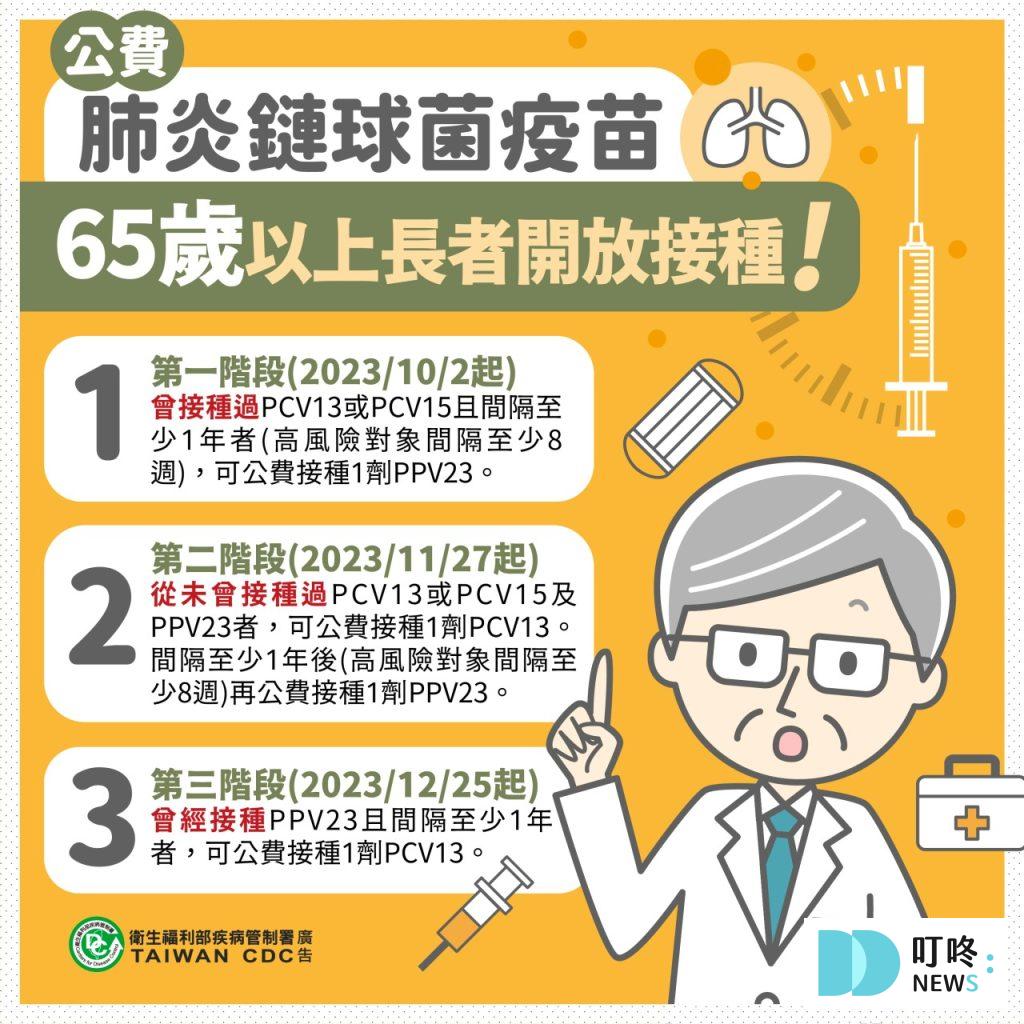 【肺炎鏈球菌疫苗懶人包】三階段施打!時間、地點、費用、公費資格、副作用一次看 【肺炎鏈球菌疫苗】公費資格、對象、費用、施打期間?
