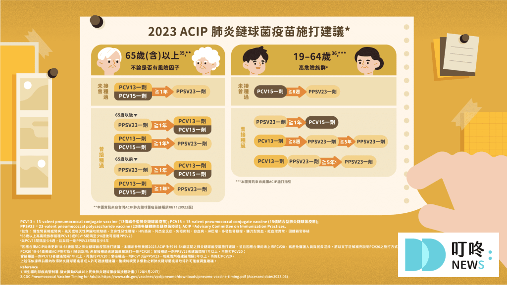 【肺炎鏈球菌疫苗懶人包】三階段施打!時間、地點、費用、公費資格、副作用一次看 【肺炎鏈球菌疫苗】公費資格、對象、費用、施打期間?