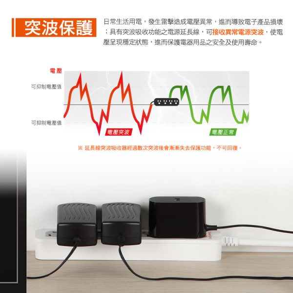 群加 PowerSync USB+1開4插防雷擊延長線：圖片 5