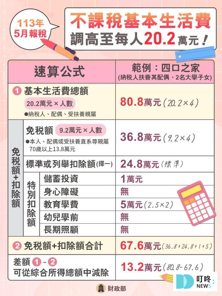 【2025新法規元旦實施】基本工資調漲、育兒補助加碼、所得稅額減免懶人包! 2024新法規所得稅減免