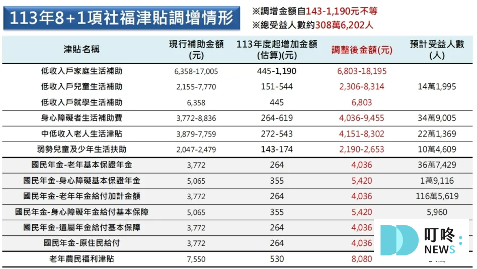【2025新法規元旦實施】基本工資調漲、育兒補助加碼、所得稅額減免懶人包! 社會福利調漲