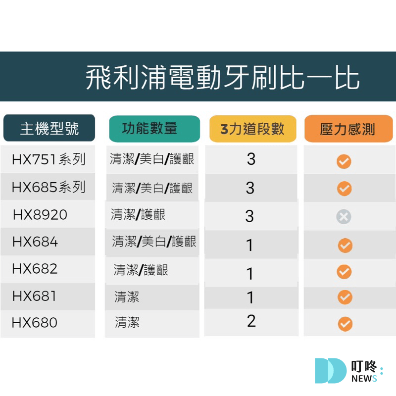 2025電動牙刷推薦|大評比 - Philips 飛利浦/小米/Panasonic 國際牌/Ferdy/OralB 歐樂B ptt評價 dcard使用心得 Philips 飛利浦 電動牙刷