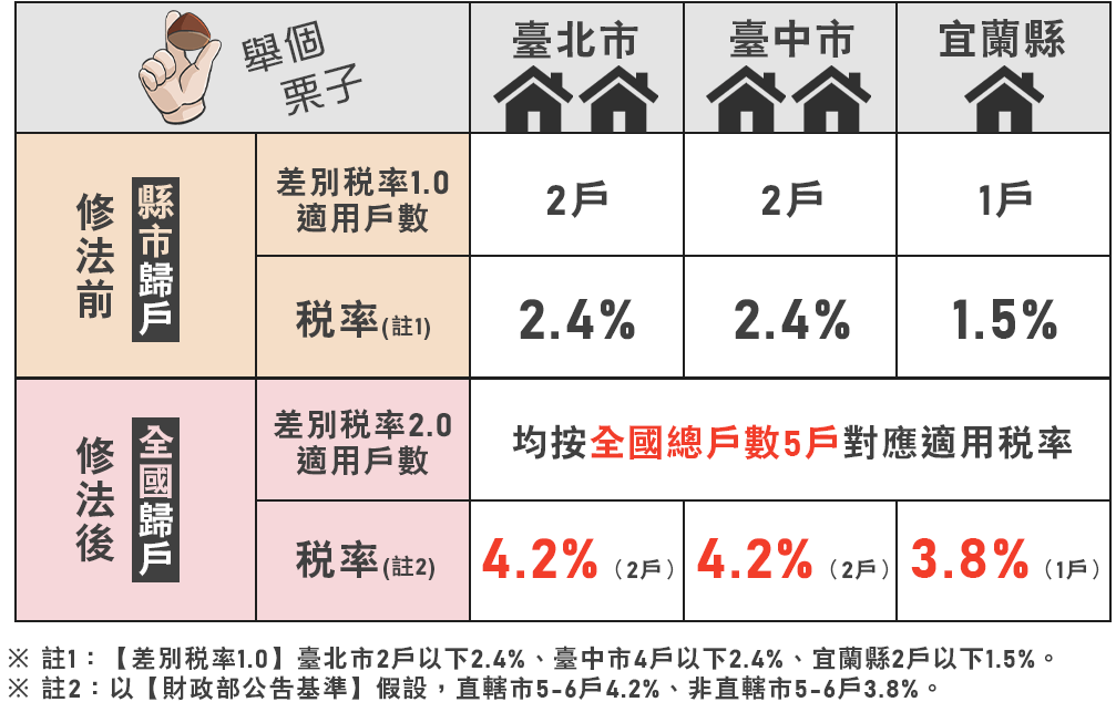 房屋稅2.0