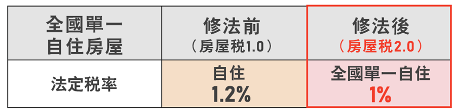 全國單一自住減稅