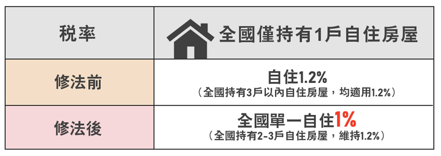 全國單一自住稅率