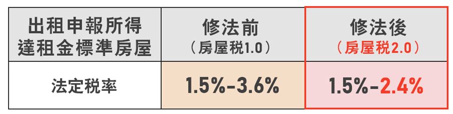 出租申報所得減稅