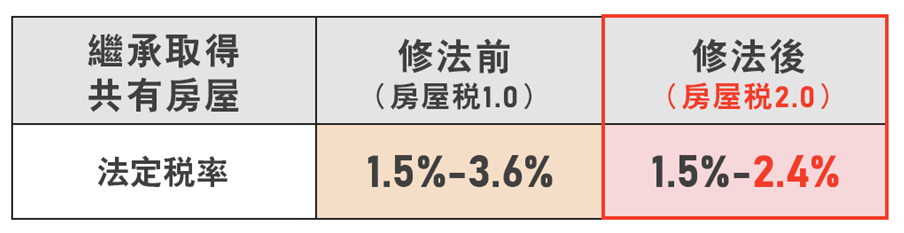 繼承非自願共有減稅