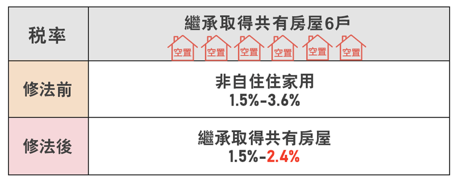 繼承非自願共有減稅