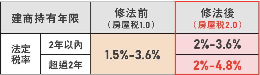 鼓勵建商釋出餘屋
