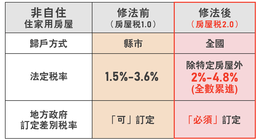 財政部 囤房稅
