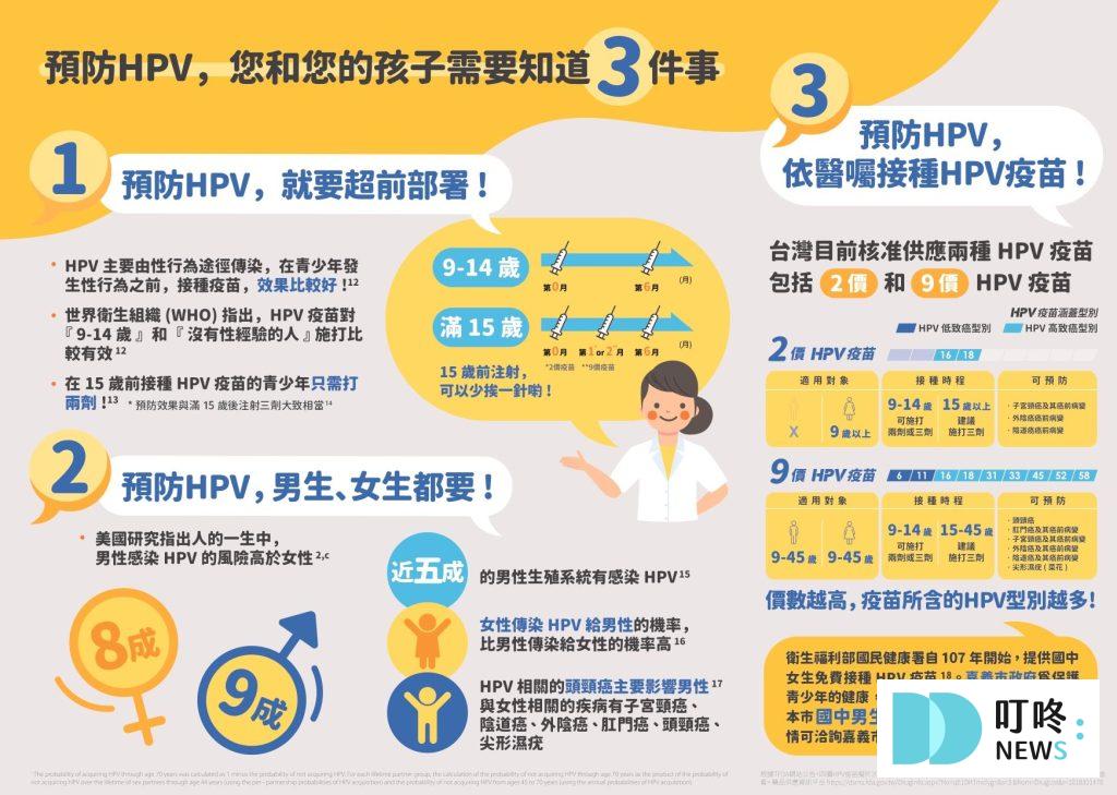 【HPV疫苗懶人包】HPV疫苗是什麼?多久打一次?副作用、公費對象、價錢資訊報你知 【HPV疫苗】價錢?種類有哪些?哪裡打?