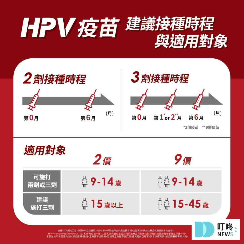 【HPV疫苗懶人包】HPV疫苗是什麼?多久打一次?副作用、公費對象、價錢資訊報你知 【HPV疫苗】多久打一次?
