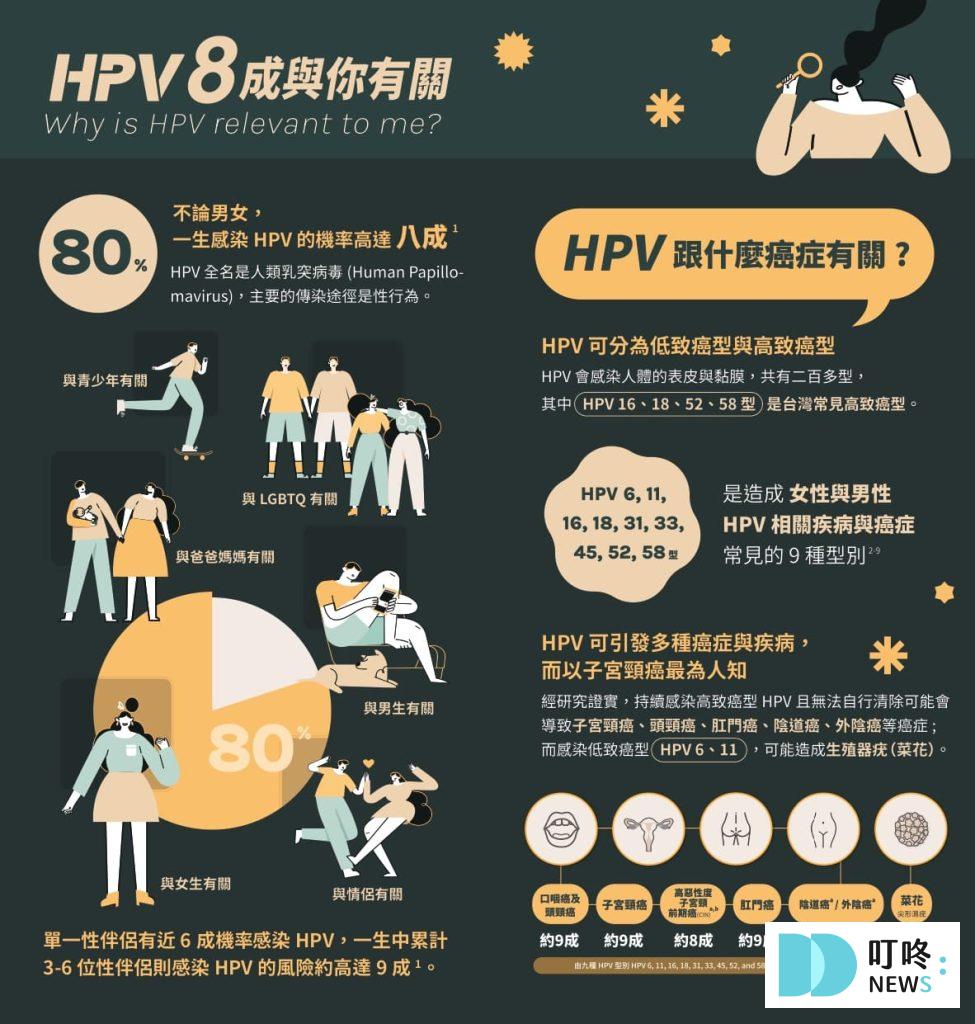 【HPV疫苗懶人包】HPV疫苗是什麼?多久打一次?副作用、公費對象、價錢資訊報你知 【HPV疫苗】2024年新政策!臺北市國中男性公費施打