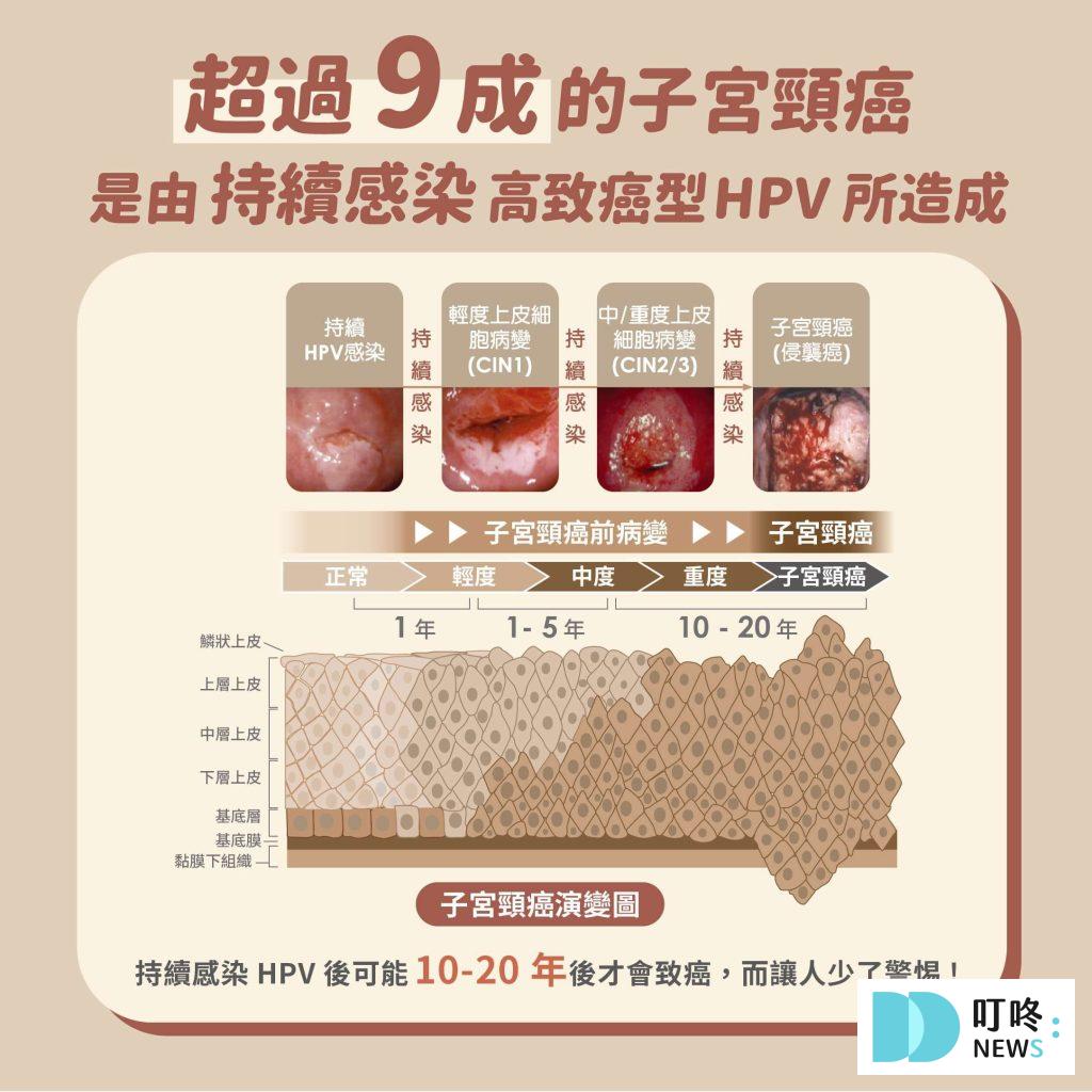 【HPV疫苗懶人包】HPV疫苗是什麼?多久打一次?副作用、公費對象、價錢資訊報你知 【HPV疫苗】常見問題Q&A