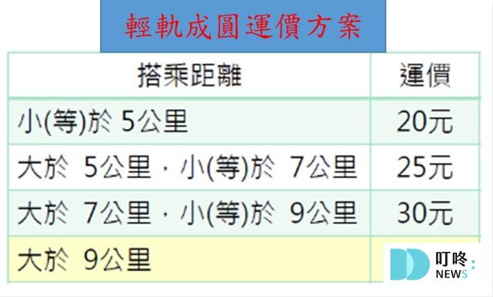 高雄輕軌景點