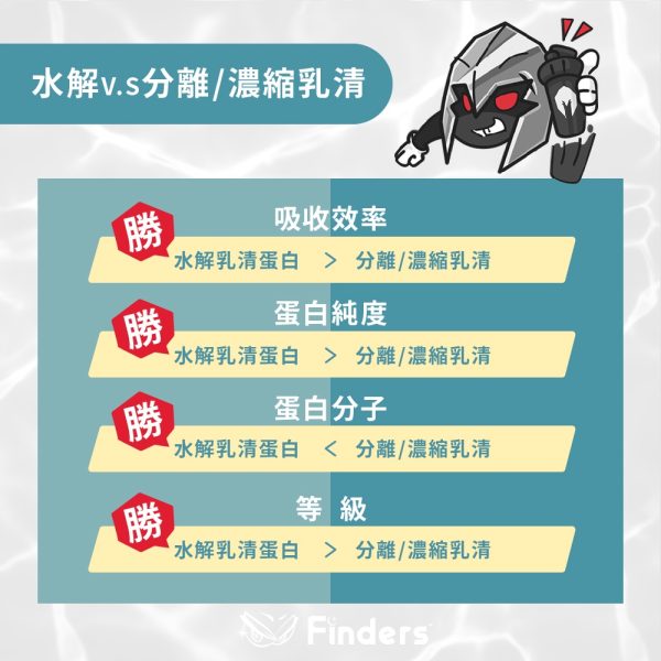 戰神 MARS 隨手包全系列 乳清蛋白：圖片 9
