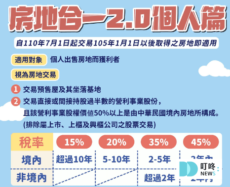 【房地合一稅2.0是什麼】課稅範圍、稅率、申報規定一次看懂! 房地合一稅 2.0