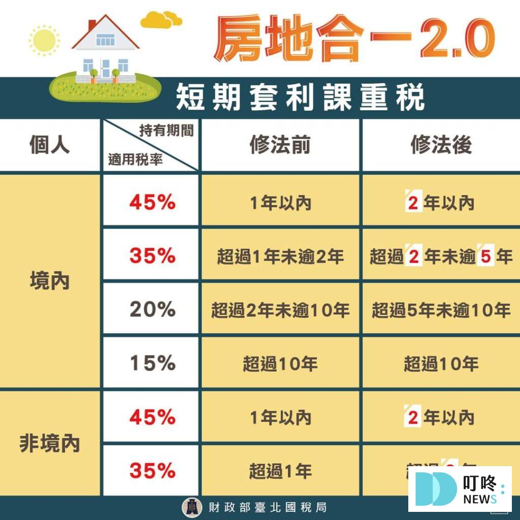 【房地合一稅2.0是什麼】課稅範圍、稅率、申報規定一次看懂! 課稅比例