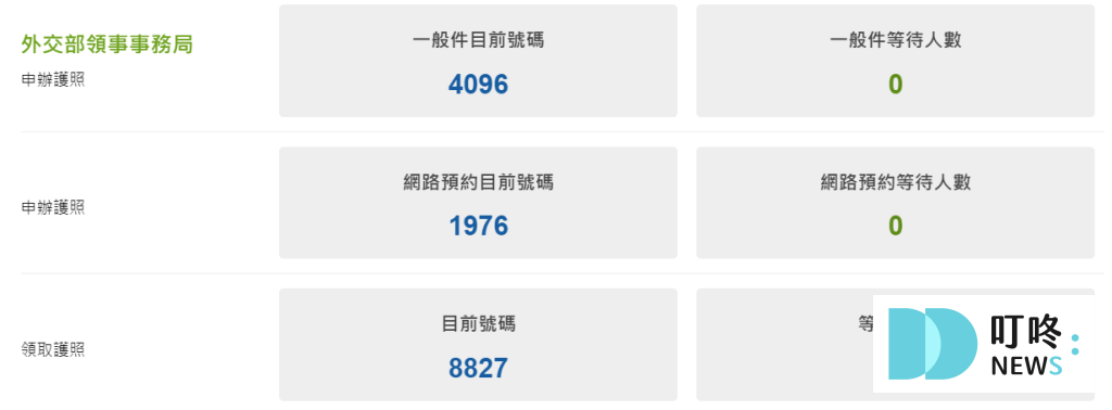 【護照過期怎麼辦】申請換照、代辦費用、線上預約流程一次搞懂! 護照過期怎麼辦?查詢等候人數
