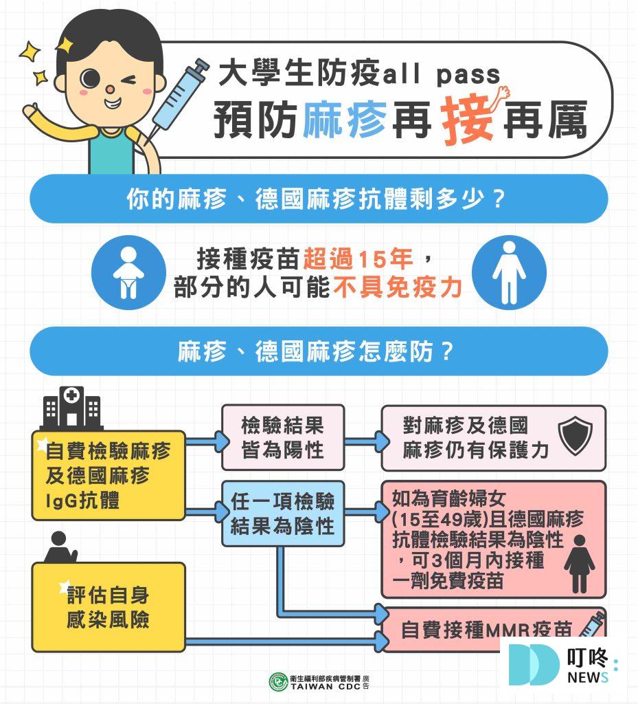 【麻疹疫苗(MMR)懶人包】麻疹是什麼?副作用、施打對象、哪裡打、預約資訊報你知 2025 麻疹疫苗懶人包
