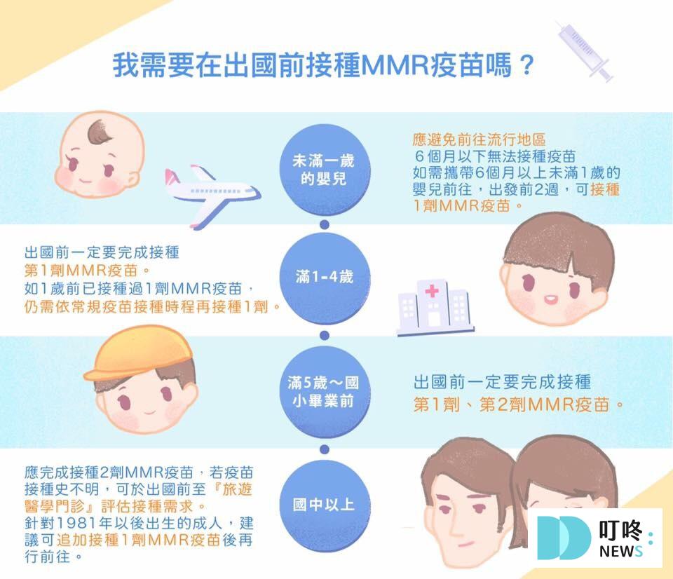 【麻疹疫苗(MMR)懶人包】麻疹是什麼?副作用、施打對象、哪裡打、預約資訊報你知 2025 麻疹疫苗