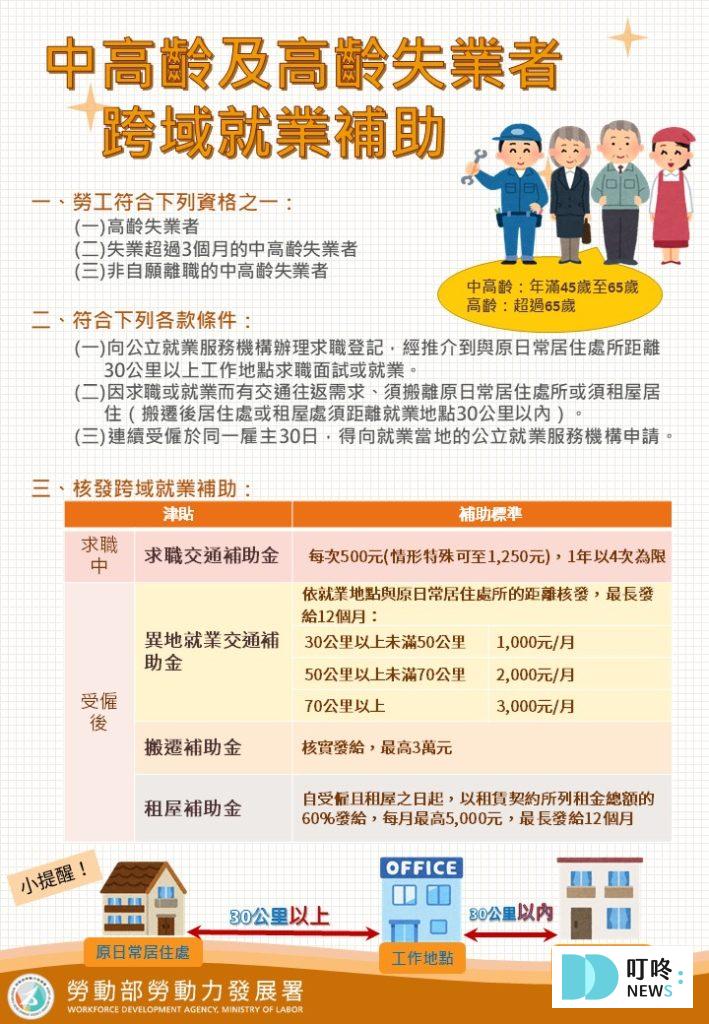 【跨域就業津貼最高領6萬】資格、申請方式、補助項目一次看懂! 跨域就業津貼_金額