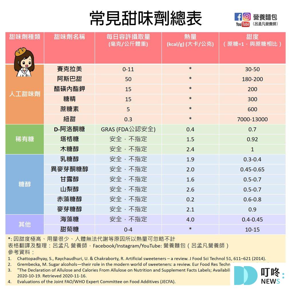 【甜味劑懶人包】甜味劑是什麼?對人體危害嗎?甜味劑功用、種類一次看 甜味劑