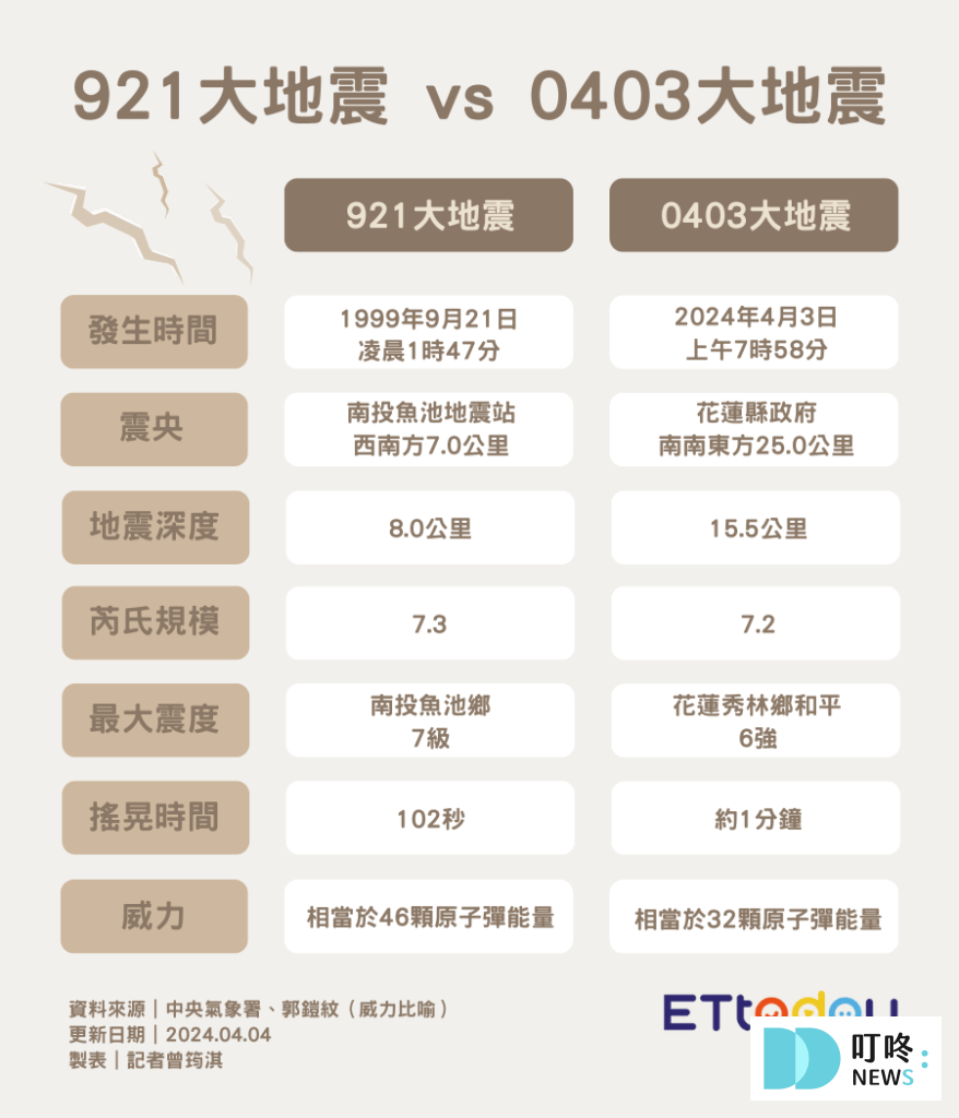 【2024地震】0403花蓮地震災情、地震捐款、地震補助和急難救助、紓困報你知 【2024/04/03地震】地震災情