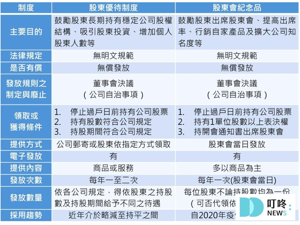 【2024股東會紀念品懶人包】股東會紀念品是什麼、怎麼領?領取資格、時間、地點、代領規定一次看 【2024股東會紀念品】領取地點、時間